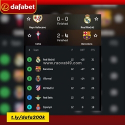 Bxh la liga sau vòng 12: các bạn đã thấy hấp dẫn hơn chưa?