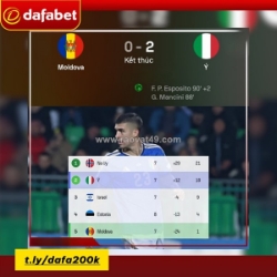 Khả năng ý giành vé dự world cup với vị trí nhất bảng là 0,01%