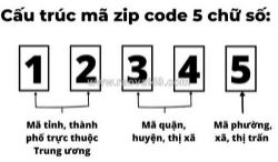 Một số  vai trò quan trọng của mã bưu chính trong hệ thống bưu chính hiện đại