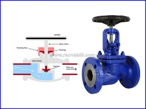 Top 9+ các loại van nước được sử dụng phổ biến nhất