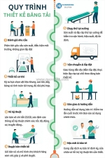 Quy trình thiết kế băng tải chuyên nghiệp