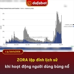 Zora lập đỉnh lịch sử khi hoạt động người dùng bùng nổ