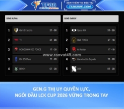Gen.g thị uy quyền lực, ngôi đầu lck cup 2026 vẫn trong tay