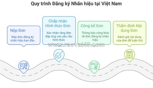 Tham khảo những bước cơ bản trong thủ tục đăng ký nhãn hiệu