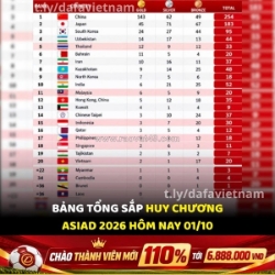 Bảng tổng sắp huy chương asiad 2026 – cập nhật 01/10