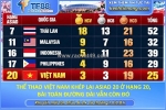 Thể thao việt nam khép lại asiad 20 ở hạng 20, bài toán đường dài vẫn còn đó
