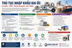 Thủ tục nhập khẩu đai ốc