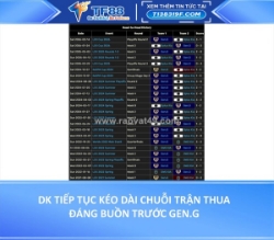 Dk tiếp tục kéo dài chuỗi trận buồn trước gen.g