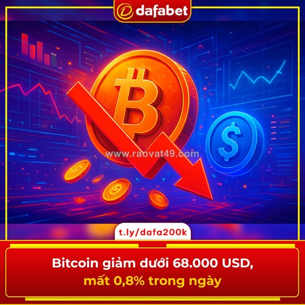 Bitcoin giảm dưới 68.000 usd, mất 0,8% trong ngày