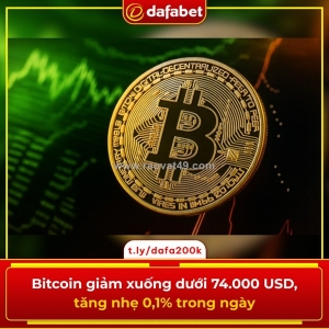 Bitcoin giảm xuống dưới 74.000 usd, tăng nhẹ 0,1% trong ngày