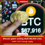 Bitcoin rơi dưới mốc 68.000 usd