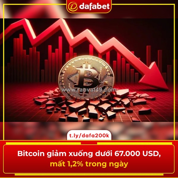 Bitcoin vừa rơi dưới mốc 67.000 usd