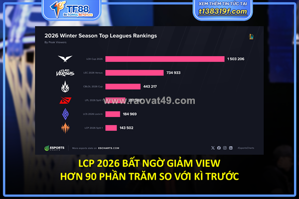 Lcp 2026 bất ngờ giảm view hơn 90 phần trăm