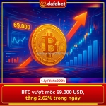 Btc vượt mốc 69.000 usd, tăng 2,62% trong ngày