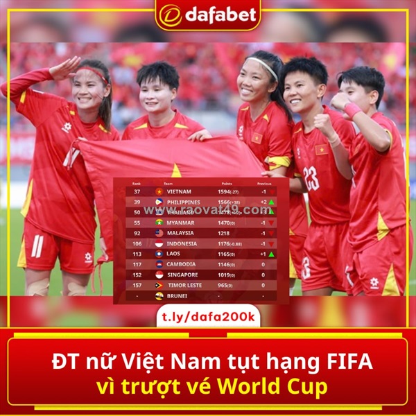 Đt nữ việt nam tụt hạng fifa sau khi lỡ hẹn world cup