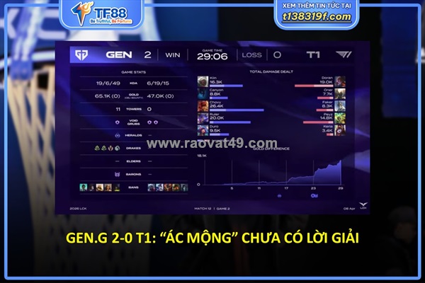 Gen.g 2-0 t1: “ác mộng” chưa có lời giải