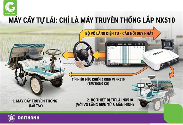 Máy cấy tự lái được dẫn đường thế nào