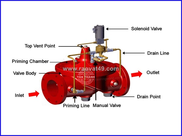 Van xả tràn deluge valve: cách thiết kế, vận hành và tối ưu trong hệ thống pccc công nghiệp
