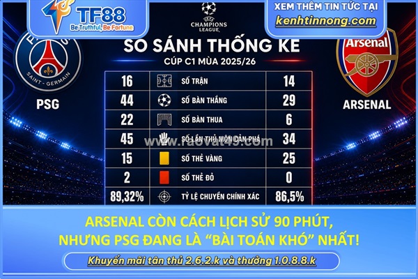 Arsenal còn cách lịch sử 90 phút
