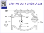 Van 1 chiều lá lật là gì? cấu tạo, nguyên lý và kinh nghiệm lựa chọn từ chuyên gia công ty tân thành