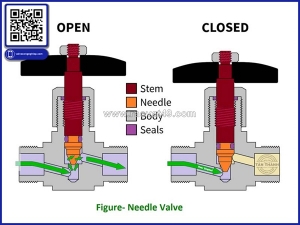 Van kim needle valve là gì? vì sao thiết bị này cực kỳ quan trọng trong hệ thống công nghiệp hiện đại?