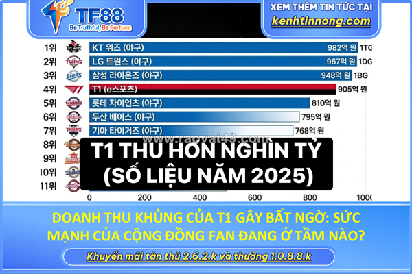 ~/Img/2026/6/doanh-thu-khung-cua-t1-gay-bat-ngo-suc-manh-cua-cong-dong-fan-dang-o-tam-nao-01.png