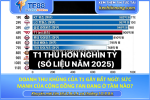 Doanh thu khủng của t1 gây bất ngờ: sức mạnh của cộng đồng fan đang ở tầm nào?