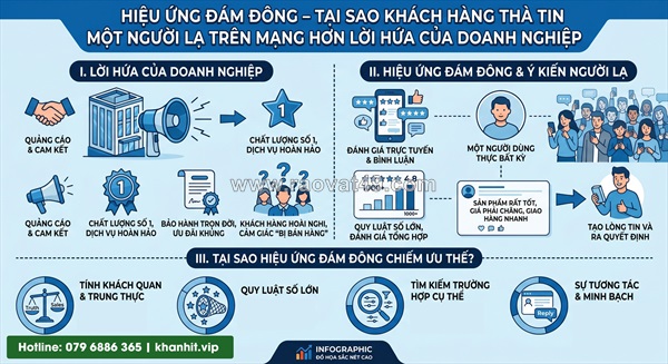 Hiệu ứng đám đông – tại sao khách hàng thà tin một người lạ trên mạng hơn lời hứa của doanh nghiệp?