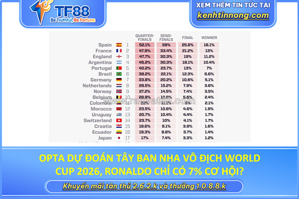 Opta dự đoán tây ban nha sáng cửa vô địch world cup 2026