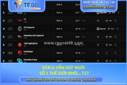 Gen.g vẫn giữ ngôi số 1 thế giới nhờ... t1?