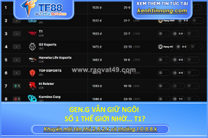Gen.g vẫn giữ ngôi số 1 thế giới nhờ... t1?