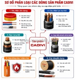 Một số lưu ý trước khi lựa chọn mua dây cáp điện cadivi