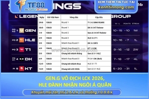 Gen.g vô địch lck 2026, hle đành nhận ngôi á quân
