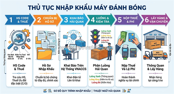 ~/Img/2026/9/thu-tuc-nhap-khau-may-danh-bong-01.png