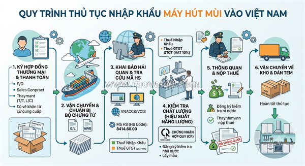 ~/Img/2026/9/thu-tuc-nhap-khau-may-hut-mui-01.png