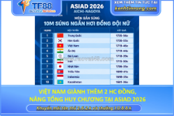 Việt nam giành thêm 2 hc đồng, nâng tổng huy chương tại asiad 2026
