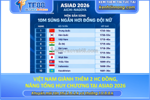 Việt nam giành thêm 2 hc đồng, nâng tổng huy chương tại asiad 2026